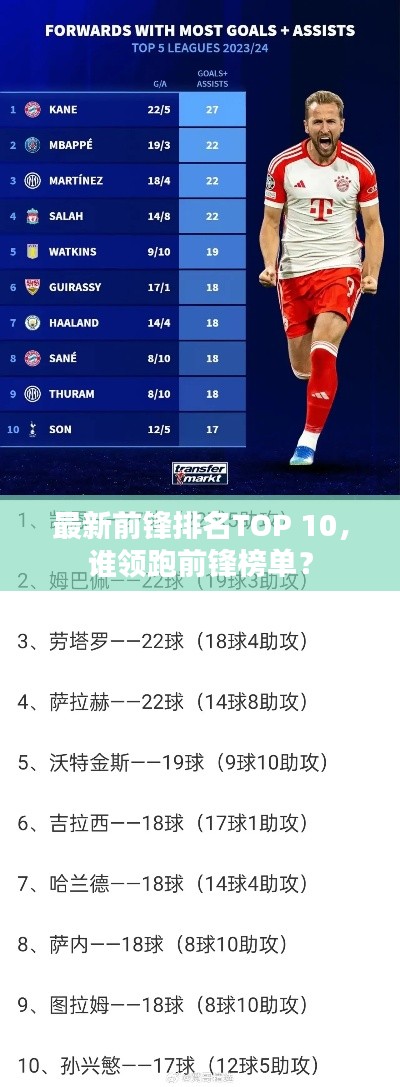 最新前鋒排名TOP 10，誰領(lǐng)跑前鋒榜單？