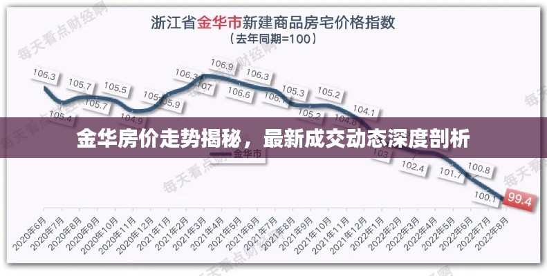 金華房?jī)r(jià)走勢(shì)揭秘，最新成交動(dòng)態(tài)深度剖析