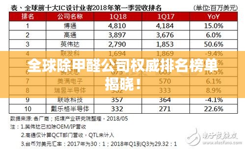 全球除甲醛公司權(quán)威排名榜單揭曉！