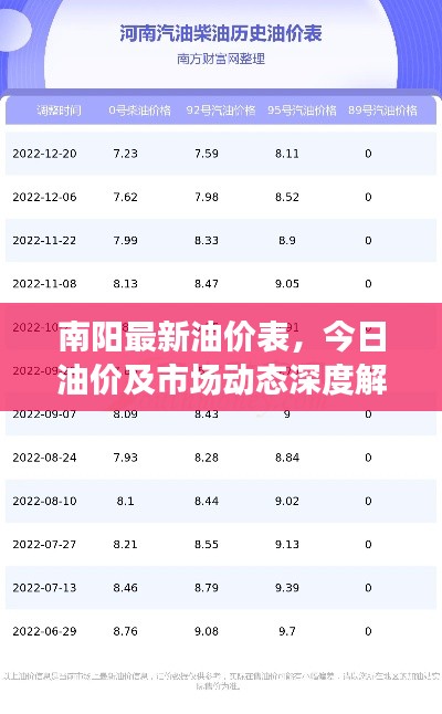 南陽(yáng)最新油價(jià)表，今日油價(jià)及市場(chǎng)動(dòng)態(tài)深度解析