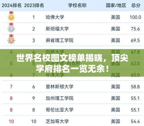 世界名校圖文榜單揭曉，頂尖學(xué)府排名一覽無(wú)余！
