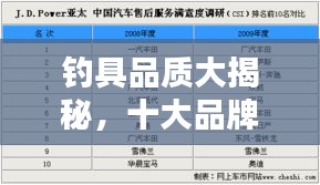 釣具品質(zhì)大揭秘，十大品牌檔次排名榜單！